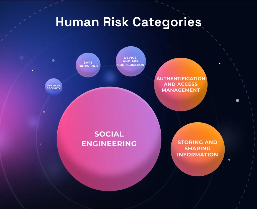 What Is a Human Risk Management Platform and How Is It Different From Security Awareness Training Software?